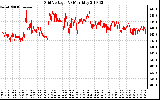 Solar PV/Inverter Performance Grid Voltage