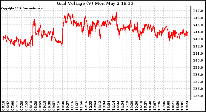 Solar PV/Inverter Performance Grid Voltage