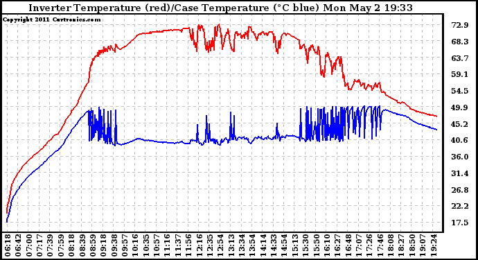 Solar PV/Inverter Performance Inverter Operating Temperature