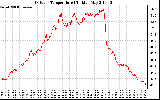 Solar PV/Inverter Performance Outdoor Temperature