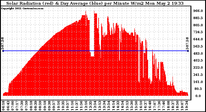 Solar PV/Inverter Performance Solar Radiation & Day Average per Minute