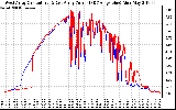 Solar PV/Inverter Performance Photovoltaic Panel Current Output