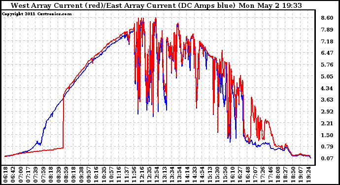 Solar PV/Inverter Performance Photovoltaic Panel Current Output