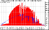 Solar PV/Inverter Performance West Array Power Output & Solar Radiation