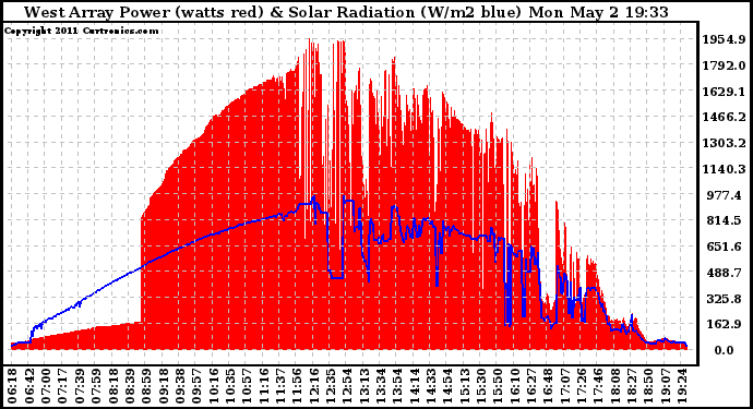 Solar PV/Inverter Performance West Array Power Output & Solar Radiation