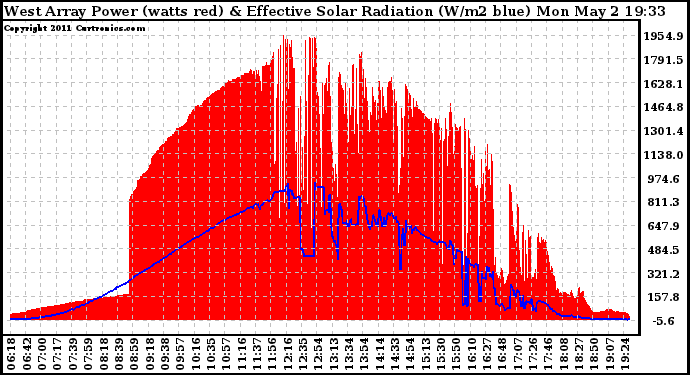 Solar PV/Inverter Performance West Array Power Output & Effective Solar Radiation