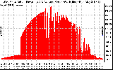 Solar PV/Inverter Performance West Array Actual & Average Power Output