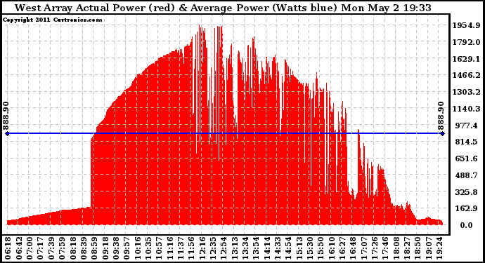 Solar PV/Inverter Performance West Array Actual & Average Power Output