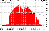 Solar PV/Inverter Performance West Array Actual & Running Average Power Output