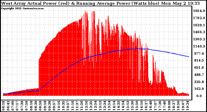 Solar PV/Inverter Performance West Array Actual & Running Average Power Output