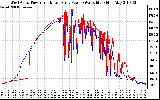 Solar PV/Inverter Performance Photovoltaic Panel Power Output