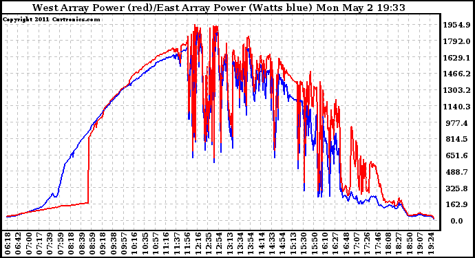 Solar PV/Inverter Performance Photovoltaic Panel Power Output