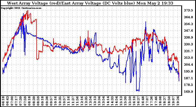 Solar PV/Inverter Performance Photovoltaic Panel Voltage Output