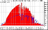 Solar PV/Inverter Performance East Array Power Output & Solar Radiation