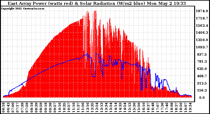 Solar PV/Inverter Performance East Array Power Output & Solar Radiation