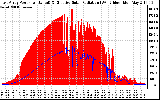 Solar PV/Inverter Performance East Array Power Output & Effective Solar Radiation