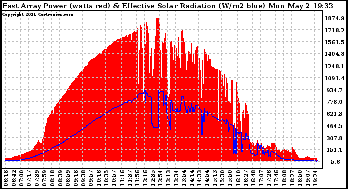 Solar PV/Inverter Performance East Array Power Output & Effective Solar Radiation