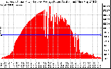 Solar PV/Inverter Performance East Array Actual & Average Power Output