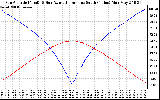 Solar PV/Inverter Performance Sun Altitude Angle & Azimuth Angle