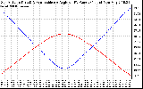 Solar PV/Inverter Performance Sun Altitude Angle & Sun Incidence Angle on PV Panels