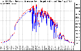 Solar PV/Inverter Performance PV Panel Power Output & Inverter Power Output