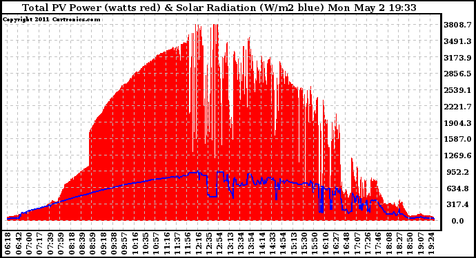 Solar PV/Inverter Performance Total PV Panel Power Output & Solar Radiation