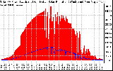 Solar PV/Inverter Performance Total PV Panel Power Output & Effective Solar Radiation