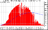 Solar PV/Inverter Performance Total PV Panel & Running Average Power Output