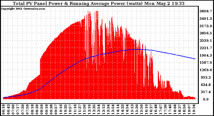 Solar PV/Inverter Performance Total PV Panel & Running Average Power Output