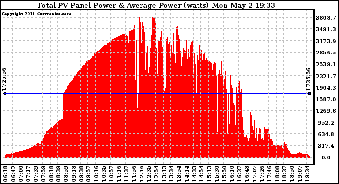 Solar PV/Inverter Performance Total PV Panel Power Output