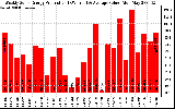 Solar PV/Inverter Performance Weekly Solar Energy Production