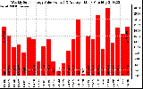 Solar PV/Inverter Performance Weekly Solar Energy Production Value