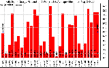 Solar PV/Inverter Performance Daily Solar Energy Production