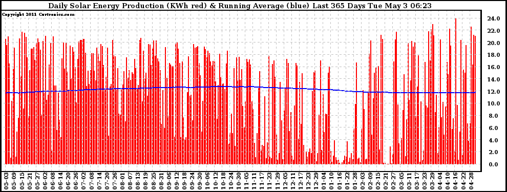 Solar PV/Inverter Performance Daily Solar Energy Production Running Average Last 365 Days