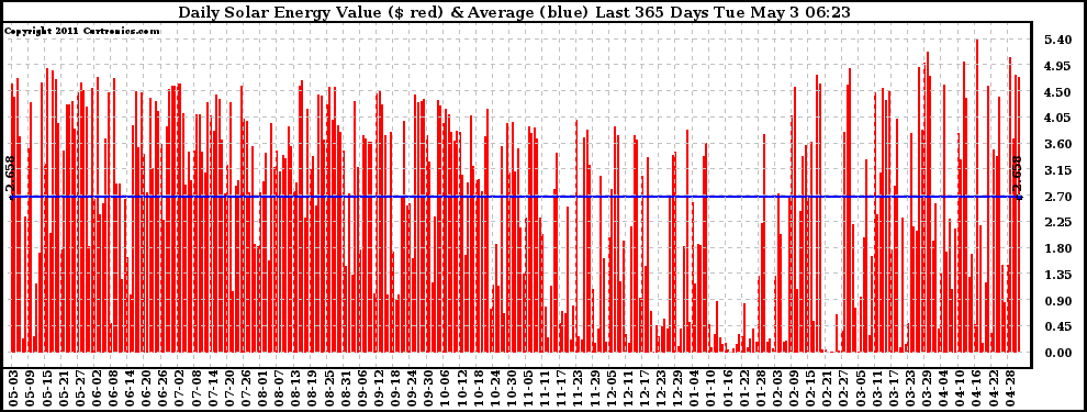 Solar PV/Inverter Performance Daily Solar Energy Production Value Last 365 Days