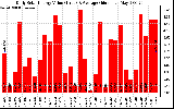 Solar PV/Inverter Performance Daily Solar Energy Production Value