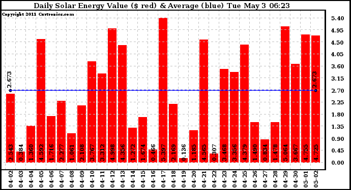 Solar PV/Inverter Performance Daily Solar Energy Production Value