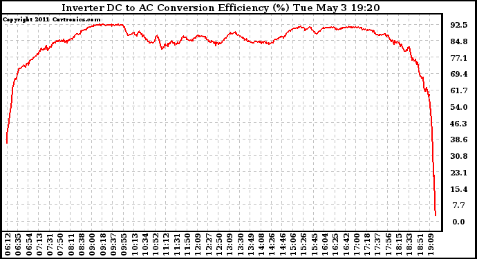 Solar PV/Inverter Performance Inverter DC to AC Conversion Efficiency