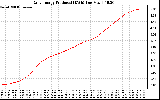 Solar PV/Inverter Performance Daily Energy Production