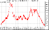 Solar PV/Inverter Performance Daily Energy Production Per Minute