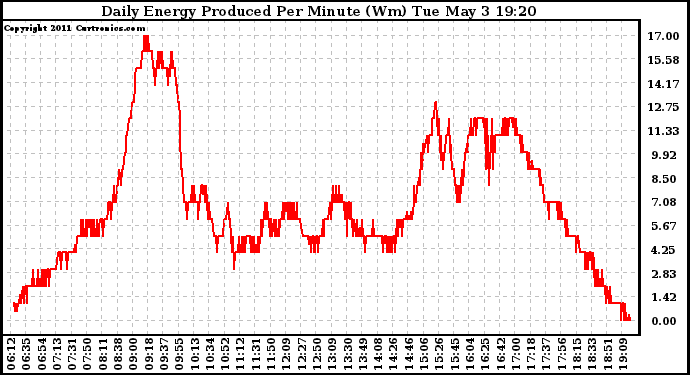 Solar PV/Inverter Performance Daily Energy Production Per Minute