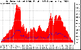 Solar PV/Inverter Performance Grid Power & Solar Radiation