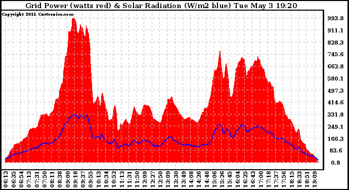 Solar PV/Inverter Performance Grid Power & Solar Radiation