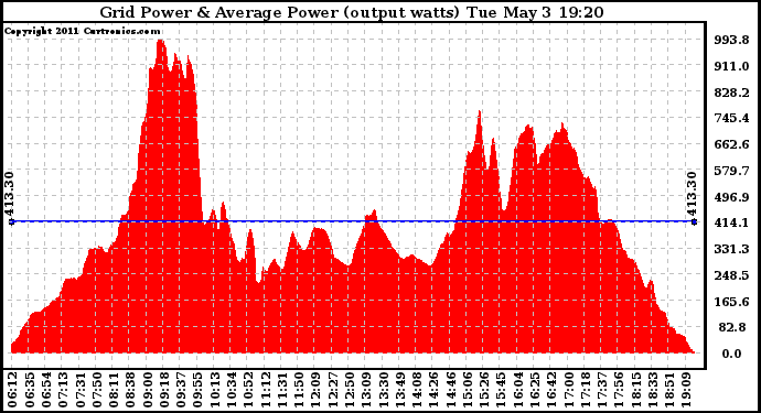 Solar PV/Inverter Performance Inverter Power Output