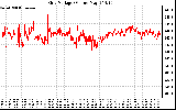 Solar PV/Inverter Performance Grid Voltage