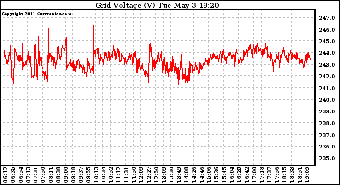 Solar PV/Inverter Performance Grid Voltage