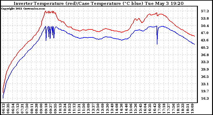 Solar PV/Inverter Performance Inverter Operating Temperature