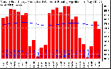 Milwaukee Solar Powered Home Monthly Production Running Average