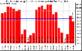 Milwaukee Solar Powered Home MonthlyProductionValue