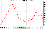 Solar PV/Inverter Performance Outdoor Temperature